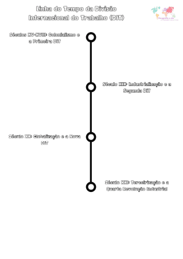 Linha do Tempo da Divisão Internacional do Trabalho (DIT) - Imagem 2
